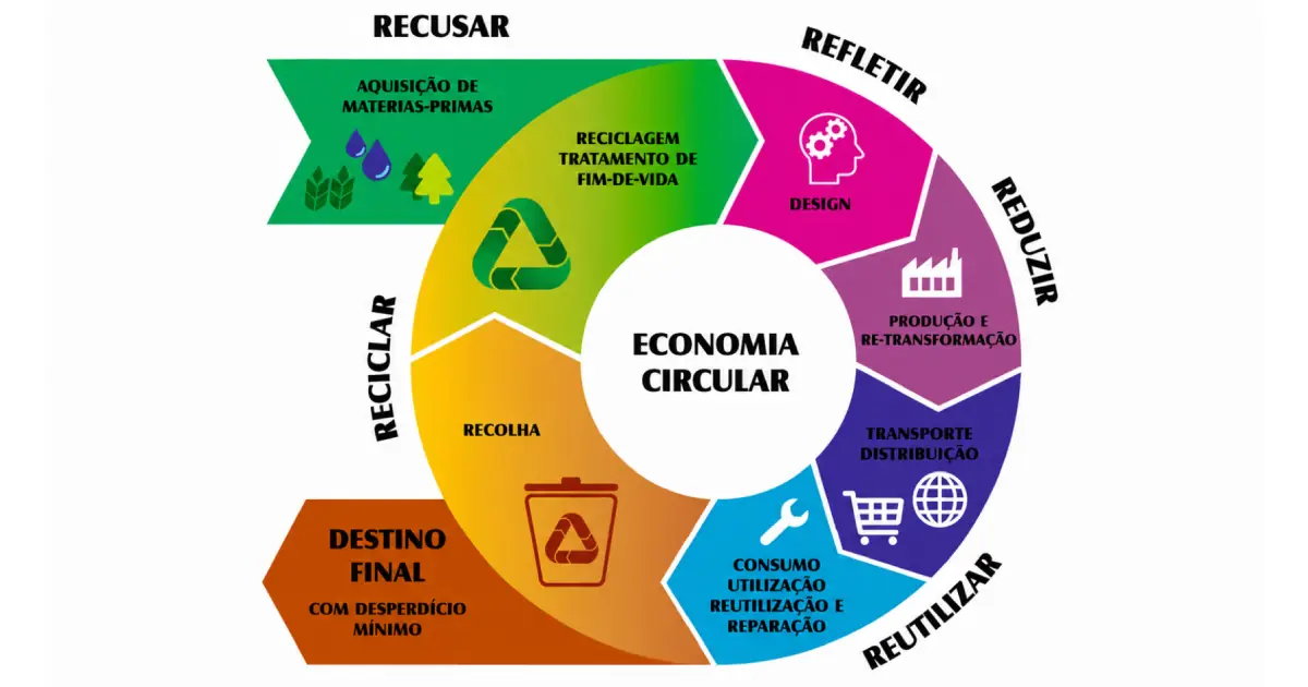 Infográfico circular da economia circular, com etapas de design, produção, distribuição, consumo, recolha e reciclagem.